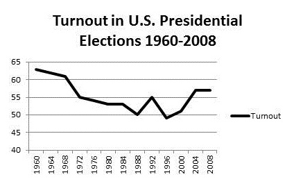 2012?  Looks Like 1996, at least in Turnout