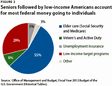 The Facts About Americans Who Receive Public Benefits