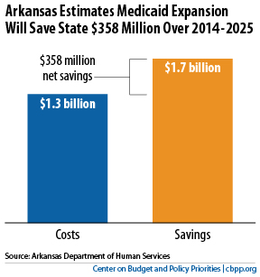 New Arkansas Study Says Medicaid Expansion Would Save State $350 Million